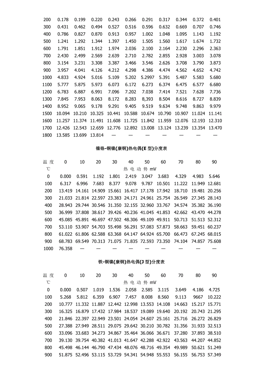 常用热电偶分度表_第2页