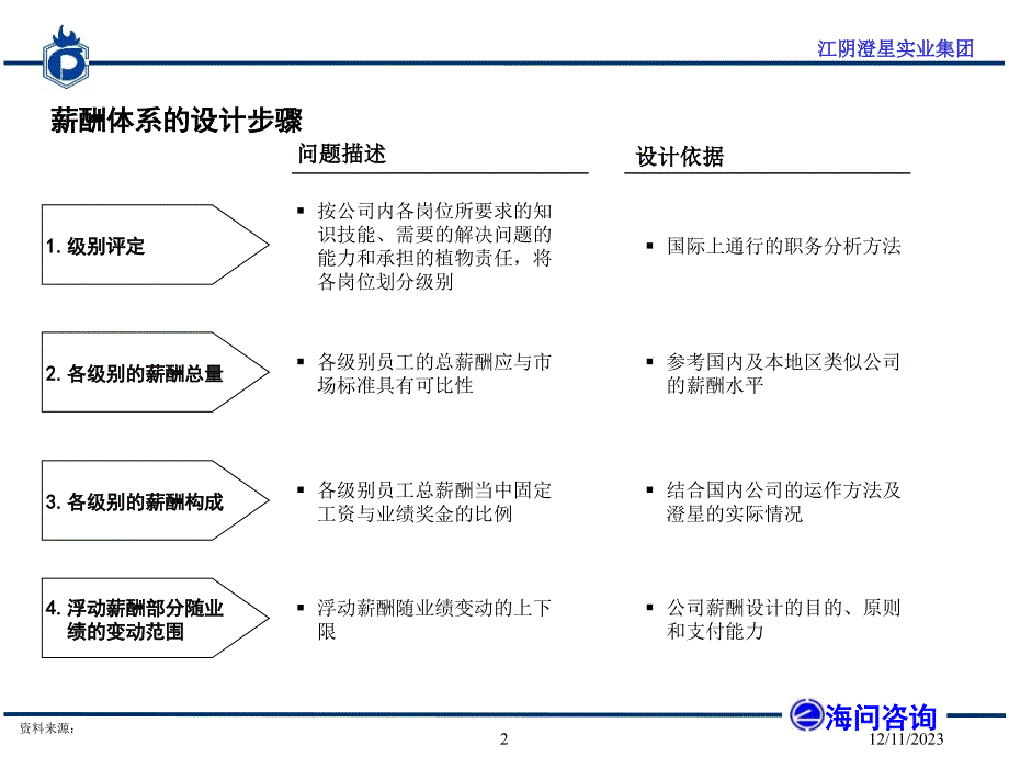 xxxx实业集团管理咨询项目薪酬方案及绩效考核体系_第3页