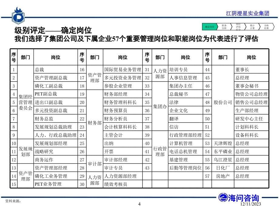 xxxx实业集团管理咨询项目薪酬方案及绩效考核体系_第5页