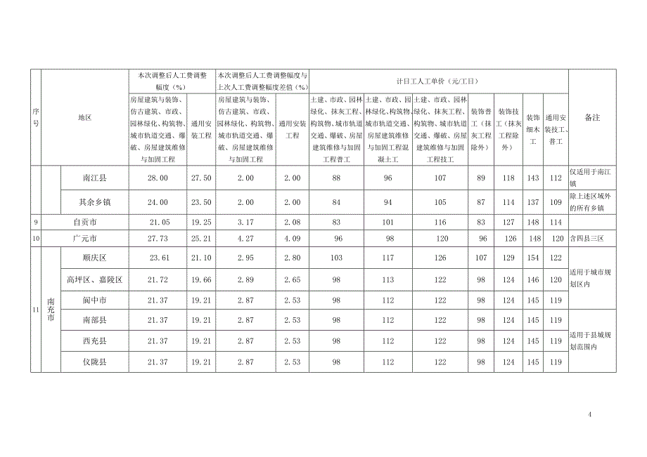 四川2018年1月后人工费调整_第4页