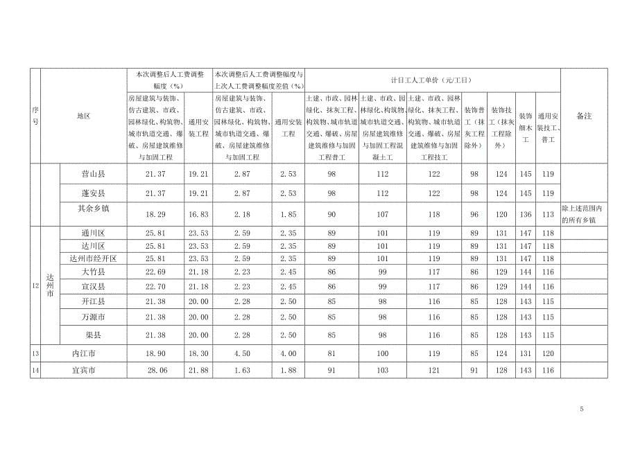 四川2018年1月后人工费调整_第5页