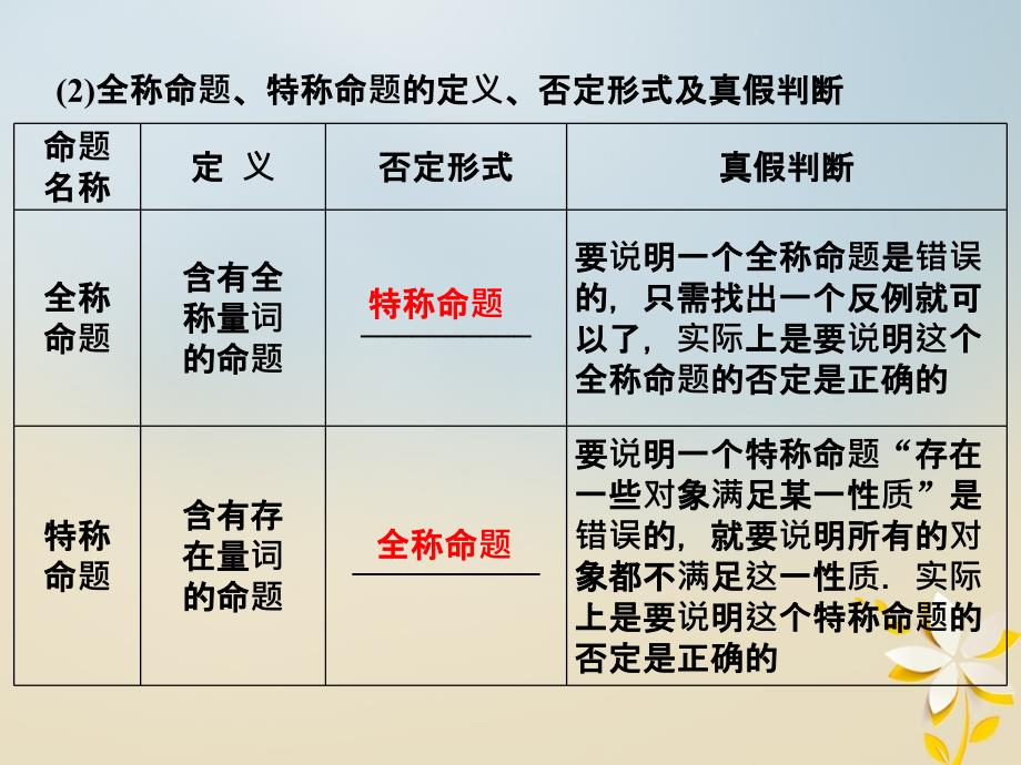 高考数学一轮复习 第1章 集合与常用逻辑用语 第4讲 全称量词与存在量词、逻辑联结词“且”“或”“非”课件 理 北师大版_第4页