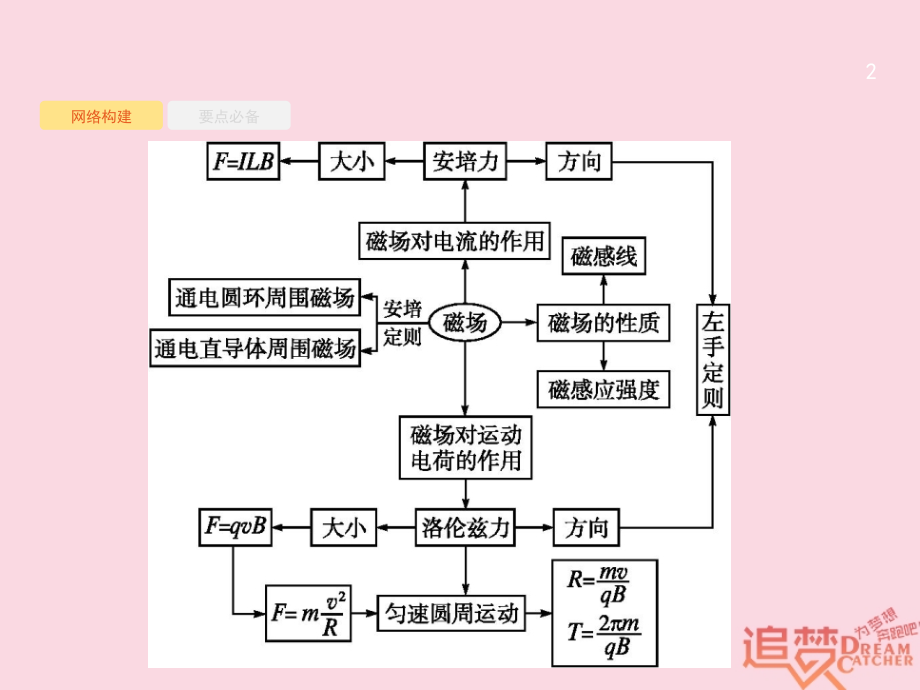 高考物理二轮复习 专题整合高频突破 专题三 电场和磁场2 磁场 带电粒子在磁场中的运动课件_第2页