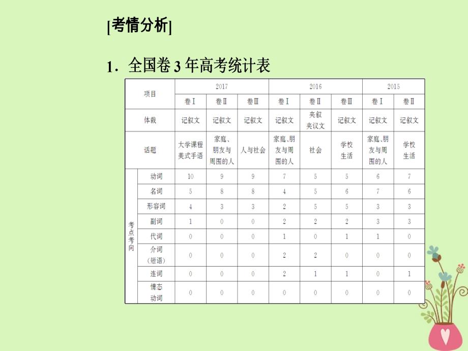 高考英语二轮复习 专题三 完形填空 第1讲 记叙文课件_第2页