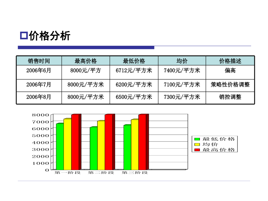 大连开发区某项目营销策划提案(下)销售营销经管营销专业资料_第3页