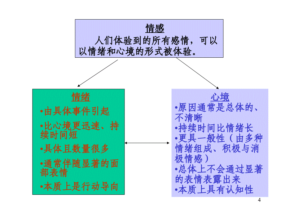 ob第6章++++情绪、情商与工作压力+_第4页