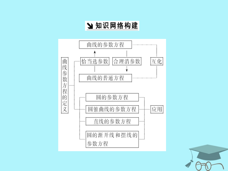 高中数学第二章参数方程章末小结与测评课件新人教a版选修4_4_第2页