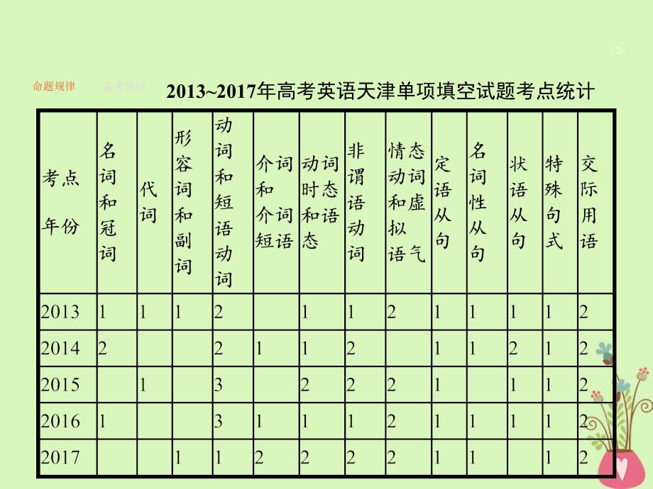 高考英语二轮复习 第一部分 单项填空 专题一 名词、冠词和主谓一致课件_第3页