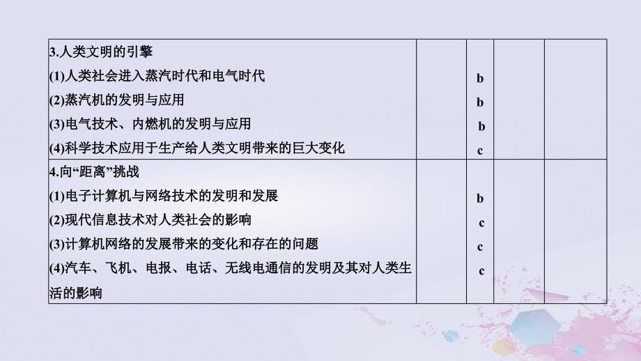 2019高考历史总复习 专题十五 近代以来西方的科技与文艺 第35讲 近代以来科学技术的辉煌课件_第3页