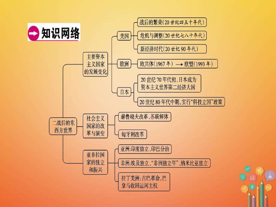 中考历史复习 第1轮 单元过关 夯实基础 模块6 世界现代史 第3单元 二战后的东西方世界（精讲）课件_第4页