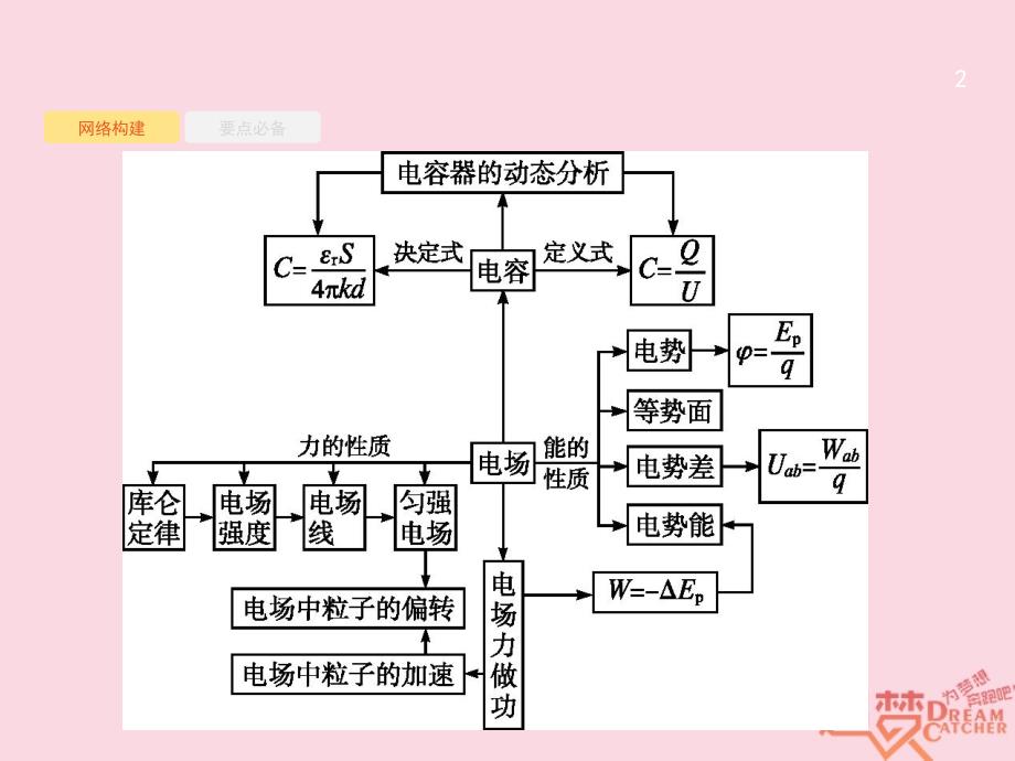 高考物理二轮复习 专题整合高频突破 专题三 电场和磁场1 电场 带电粒子在电场中的运动课件_第2页