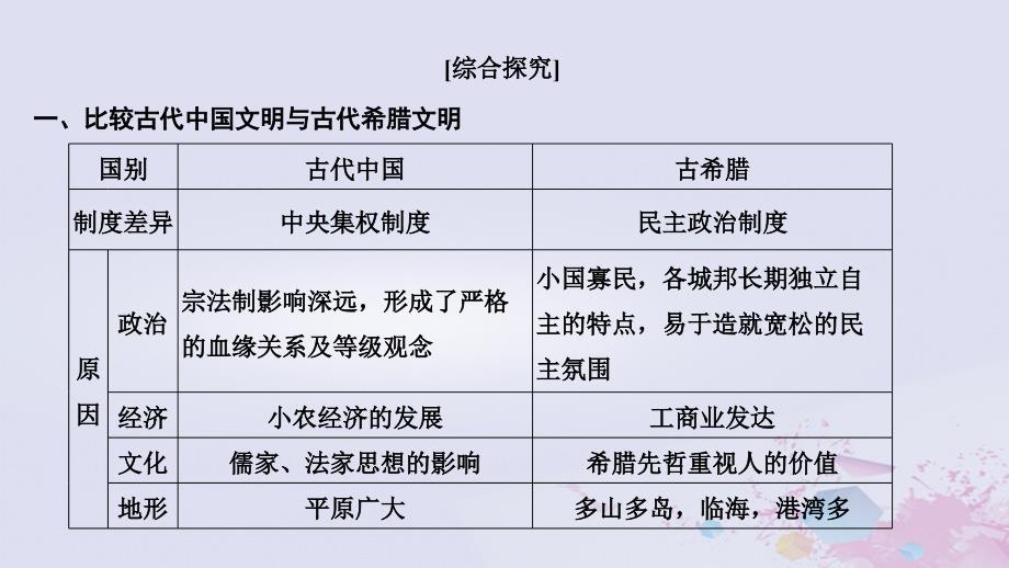 2019高考历史总复习 专题九 古代希腊、罗马的政治文明和西方人文精神的起源与发展专题整合课件_第2页