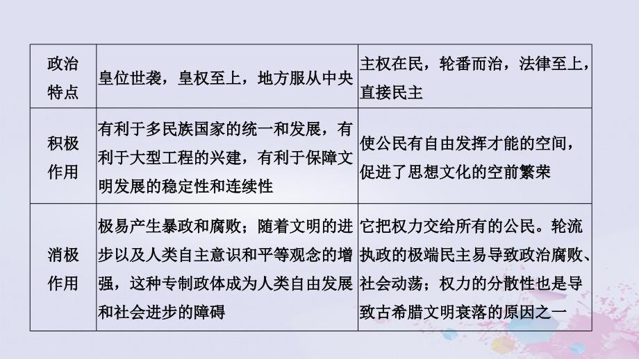 2019高考历史总复习 专题九 古代希腊、罗马的政治文明和西方人文精神的起源与发展专题整合课件_第3页