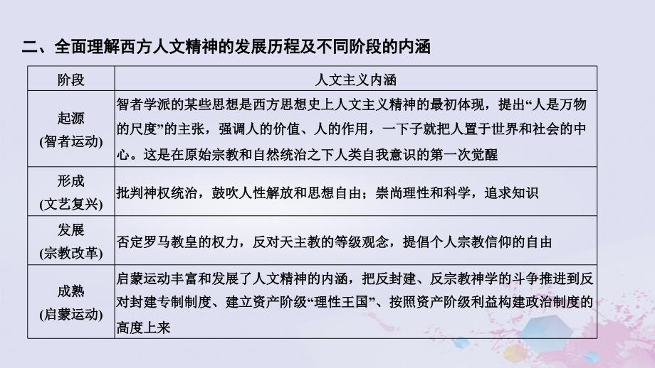 2019高考历史总复习 专题九 古代希腊、罗马的政治文明和西方人文精神的起源与发展专题整合课件_第4页