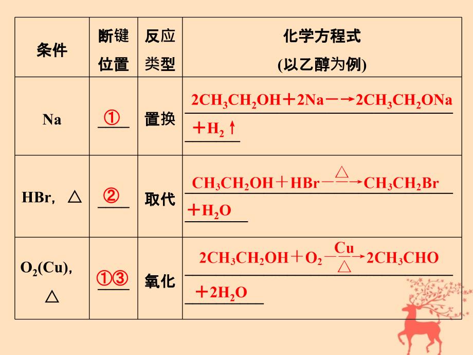 高中化学专题二物质性质的研究课题2乙醇和苯酚的性质课件苏教版选修6_第4页