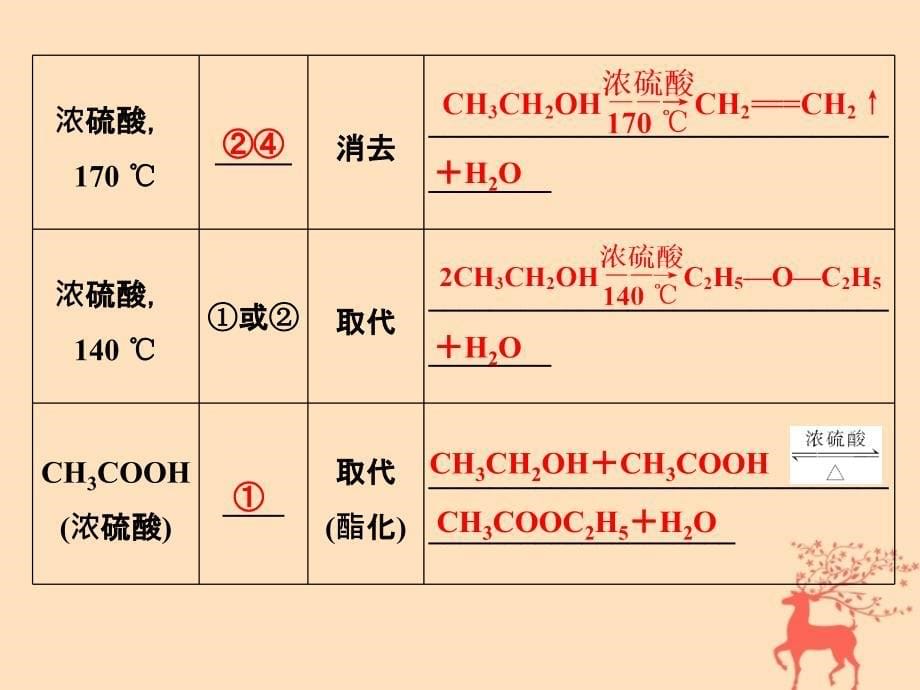 高中化学专题二物质性质的研究课题2乙醇和苯酚的性质课件苏教版选修6_第5页