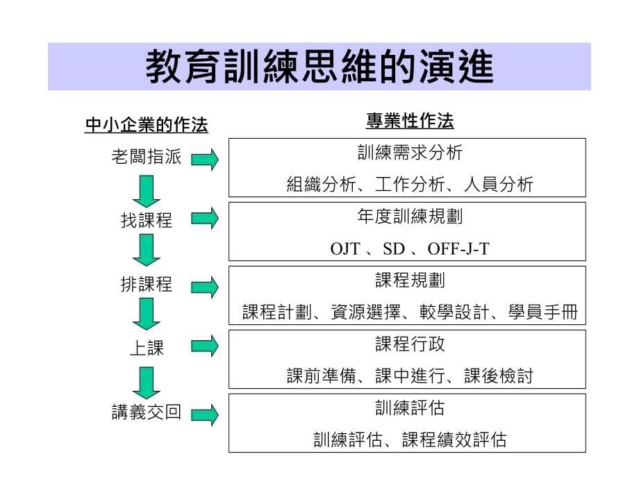 员工教育训练及发展计划_第5页