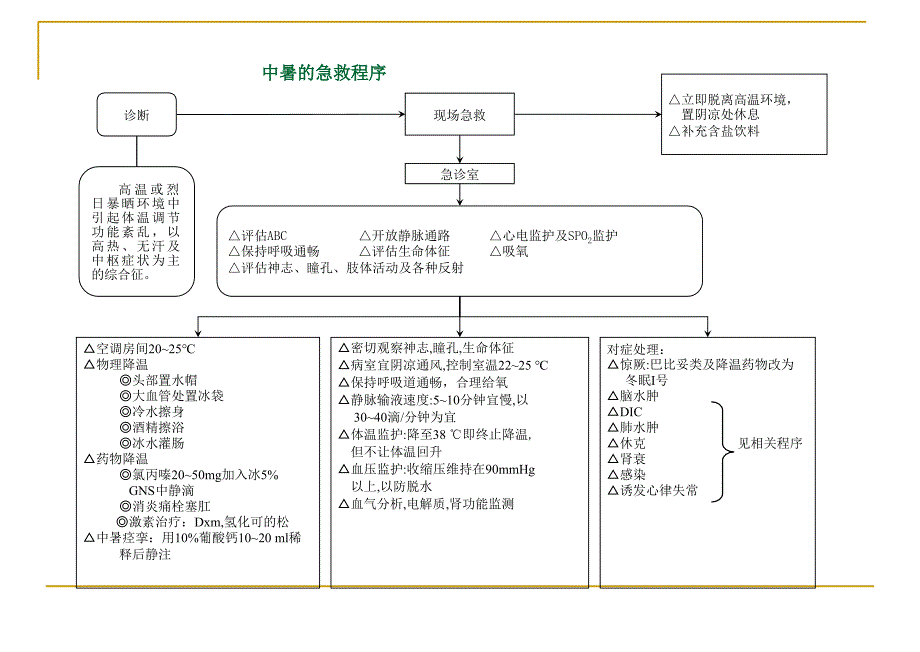 各种急救程序（推荐）_第1页