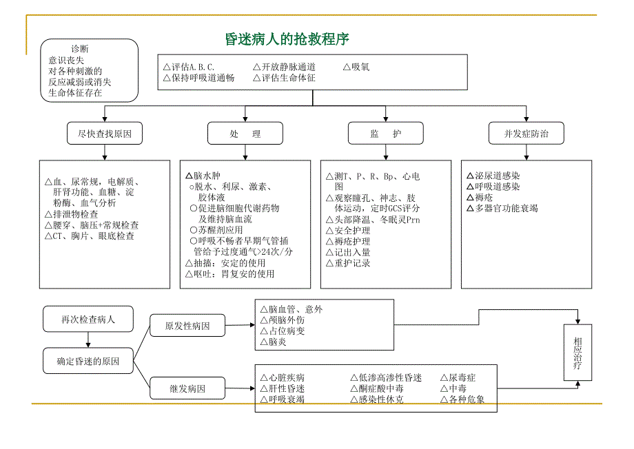 各种急救程序（推荐）_第3页