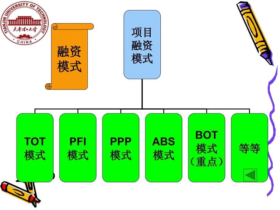 工程造价 毕业答辩——BOT项目融资模式风险的分析与管理_第5页