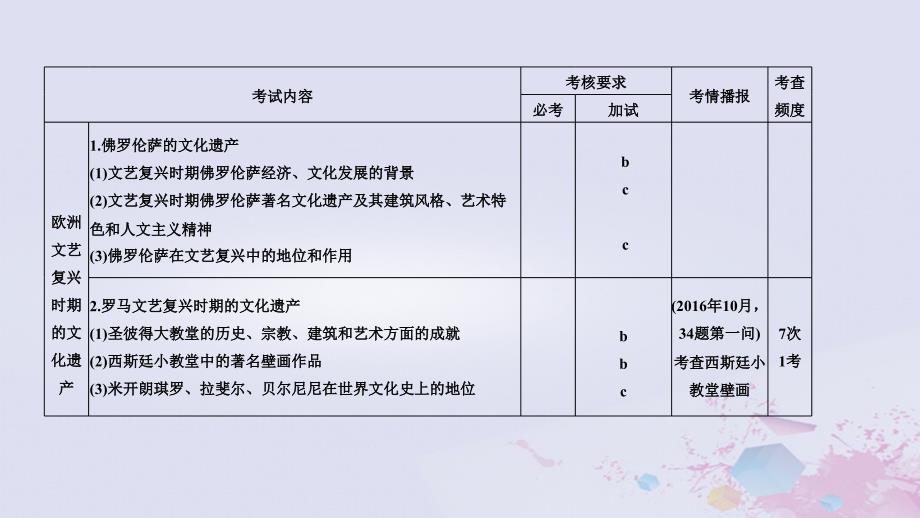 2019高考历史总复习 专题十七 世界文化遗产荟萃 第41讲（加试）欧洲文艺复兴时期的文化遗产与具有警示意义的世界文化遗产课件_第2页