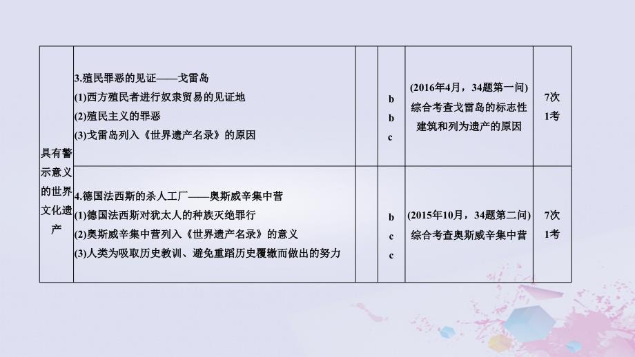 2019高考历史总复习 专题十七 世界文化遗产荟萃 第41讲（加试）欧洲文艺复兴时期的文化遗产与具有警示意义的世界文化遗产课件_第3页