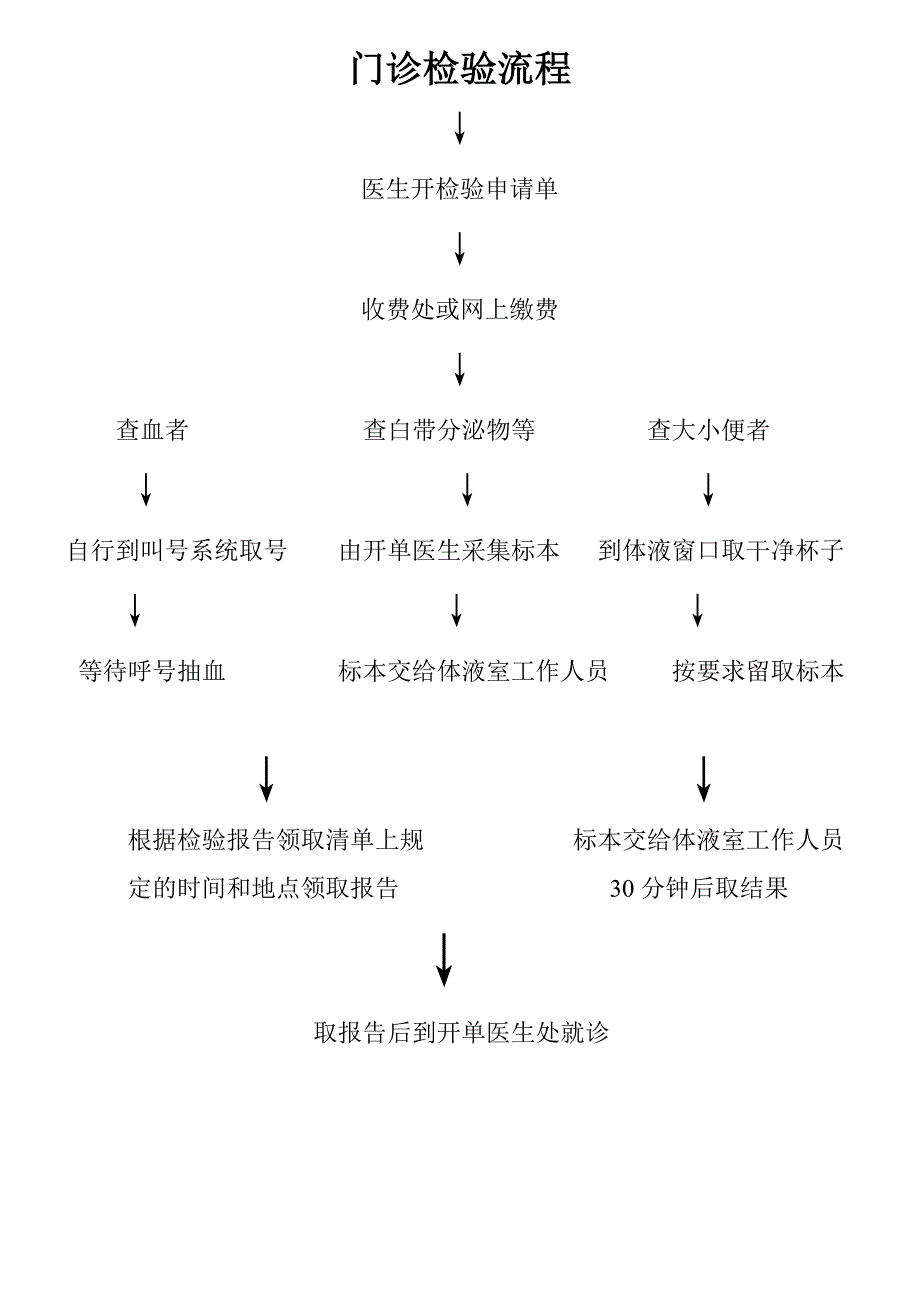 门诊检验流程_第1页