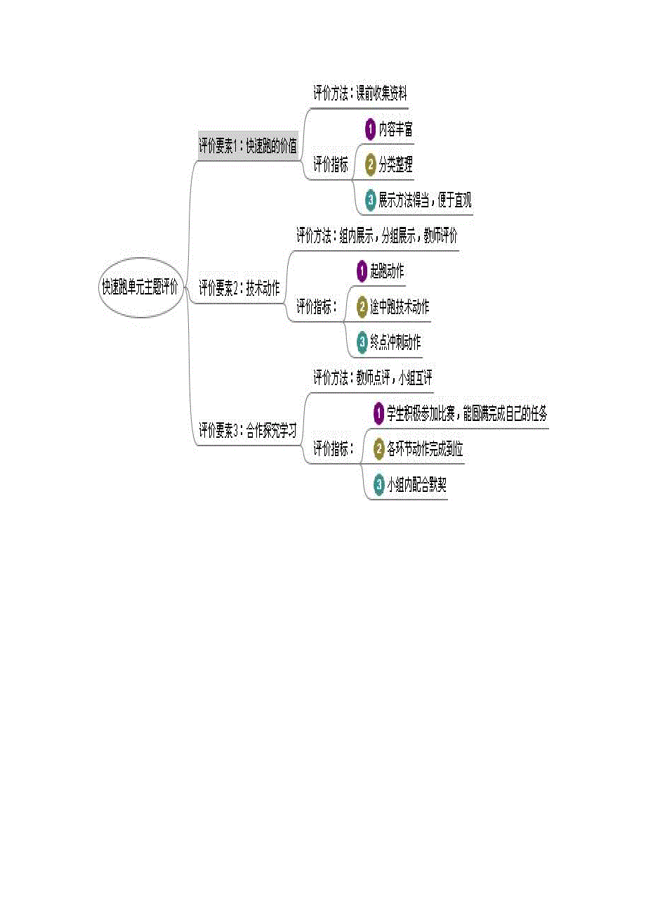 体育课思维导图教案_第2页