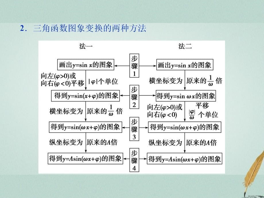 高考数学一轮复习 第3章 三角函数、解三角形 第6讲 函数y＝asin(ωx＋φ)的图象及三角函数模型的简单应用课件 文 北师大版_第5页