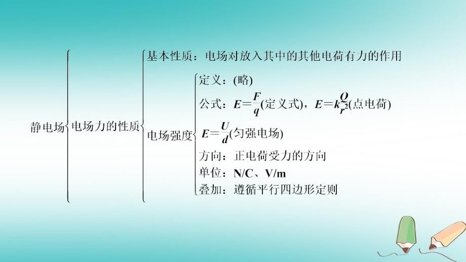 高中物理 第一章 静电场章末小结课件 新人教版选修3-1_第5页