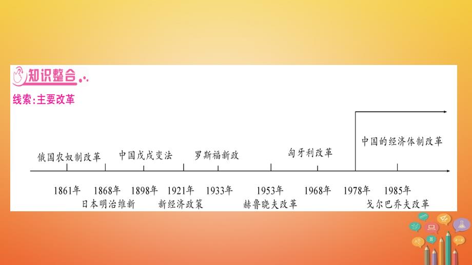 中考历史复习第二篇知能综合提升专题5近现代中外历史上的改革课件_第2页