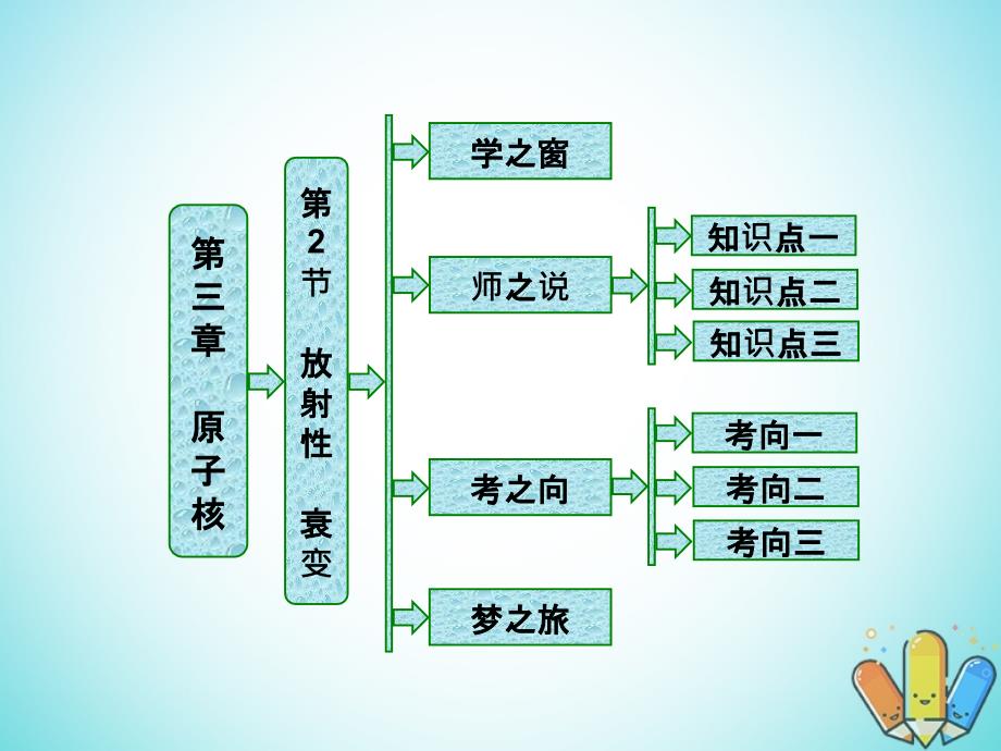 高中物理 第三章 原子核 第2节 放射性 衰变课件 教科版选修3-5_第1页