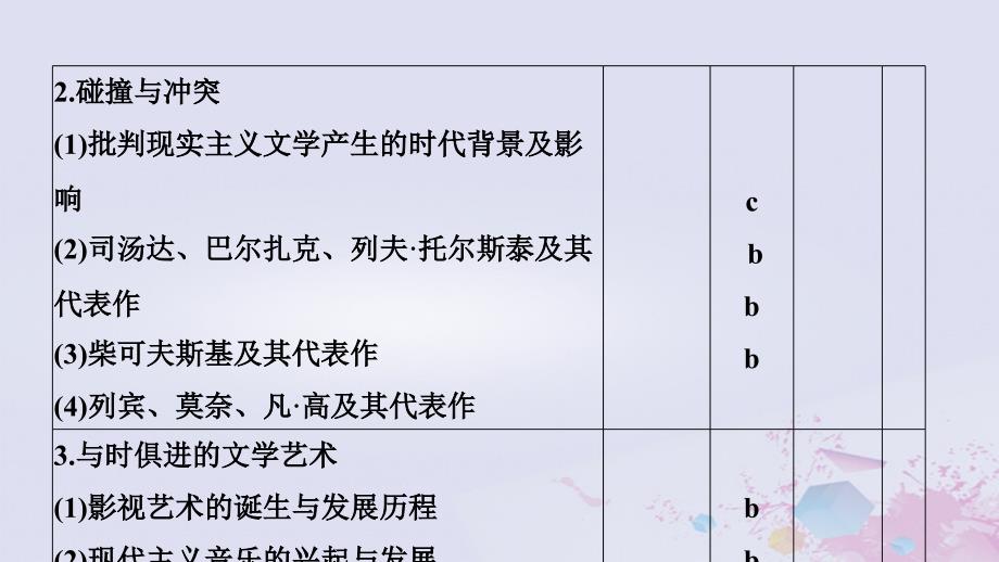 2019高考历史总复习 专题十五 近代以来西方的科技与文艺 第36讲 19世纪以来的文学艺术课件_第2页