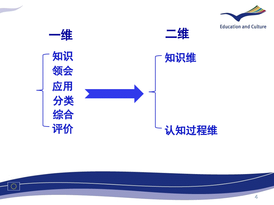 布鲁姆认知目标三维新分类_第4页