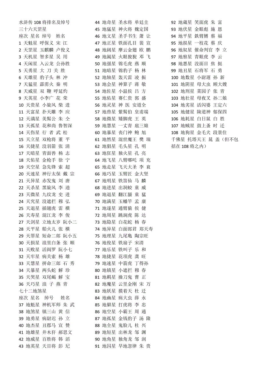 水浒传108将排名及绰号(修改后)_第1页