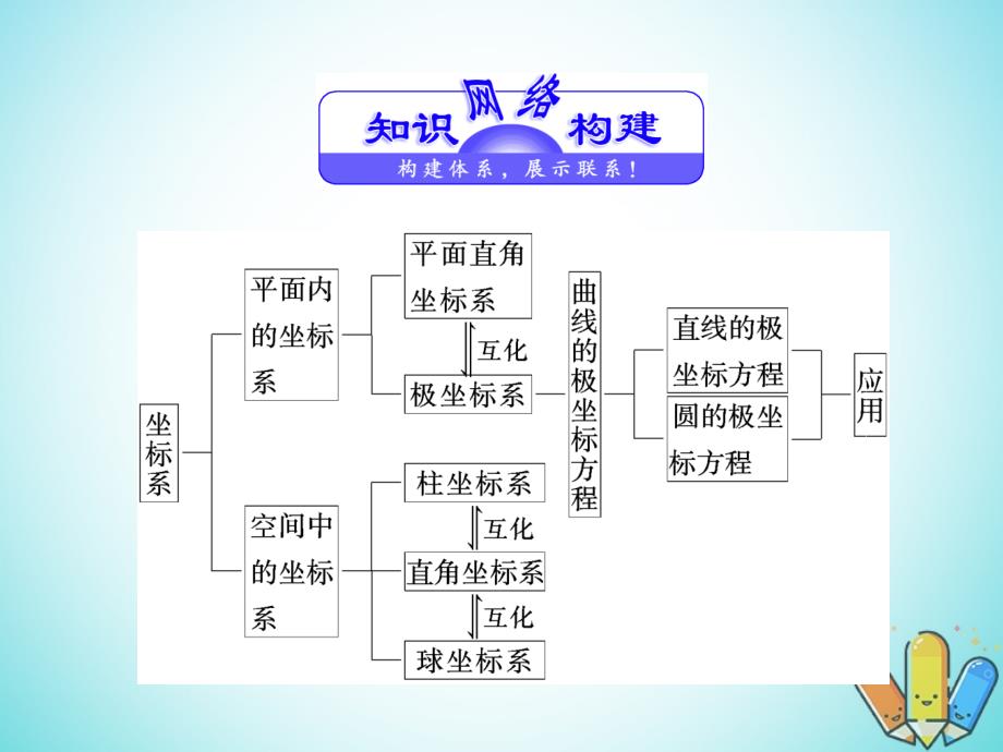 高中数学 第一章 坐标系章末复习课课件 北师大版选修4-4_第3页