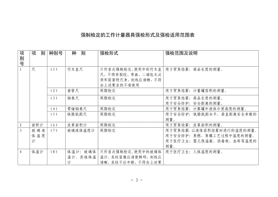 强制检定的工作计量器具实施检定的有关规定(试行).._第3页