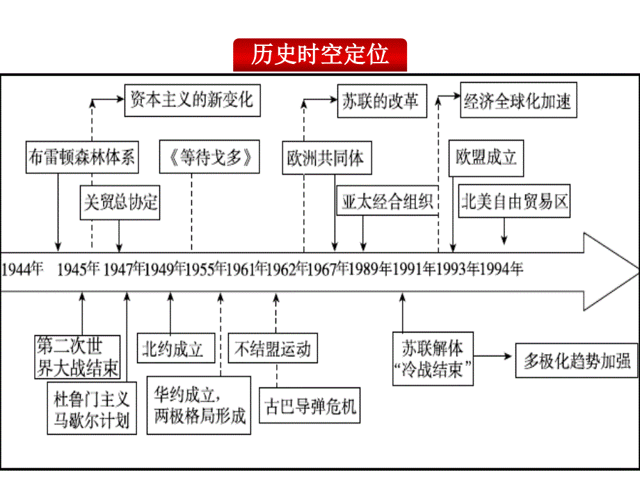 二战后世界文明拓展及演变_第4页