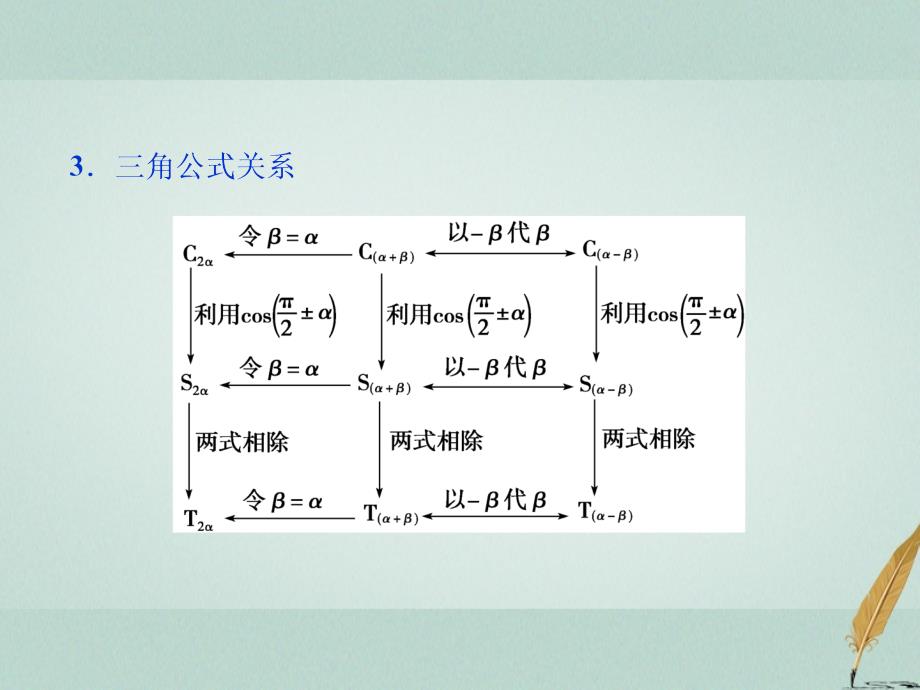 高考数学一轮复习第3章三角函数解三角形第3讲两角和与差的正弦余弦和正切公式课件文北师大版_第4页