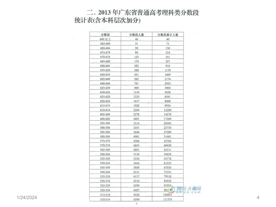 2013年广东省普通高考文理科分数段统计表+_第4页