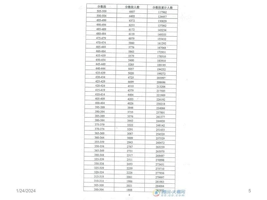 2013年广东省普通高考文理科分数段统计表+_第5页