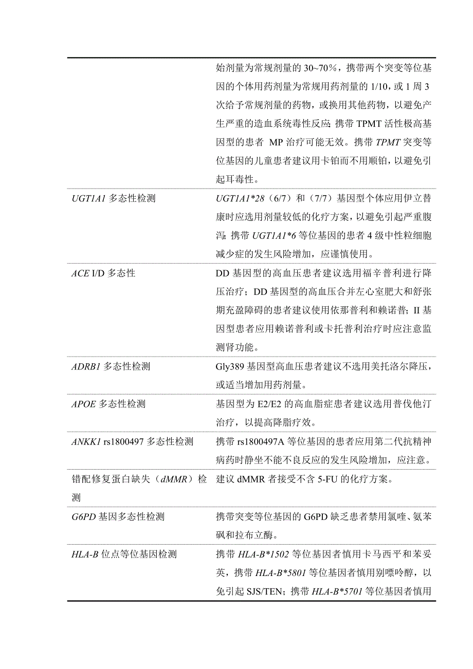 药物代谢酶和药物作用靶点基因检测项目及其用药指导_第2页