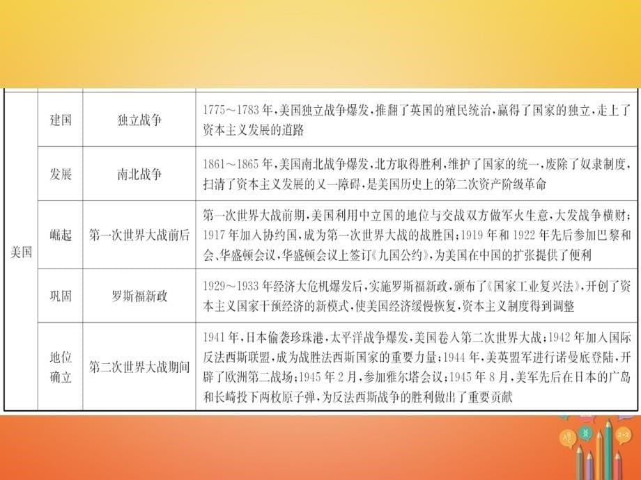 中考历史复习专题四大国发展史及重要大国关系课件_第5页