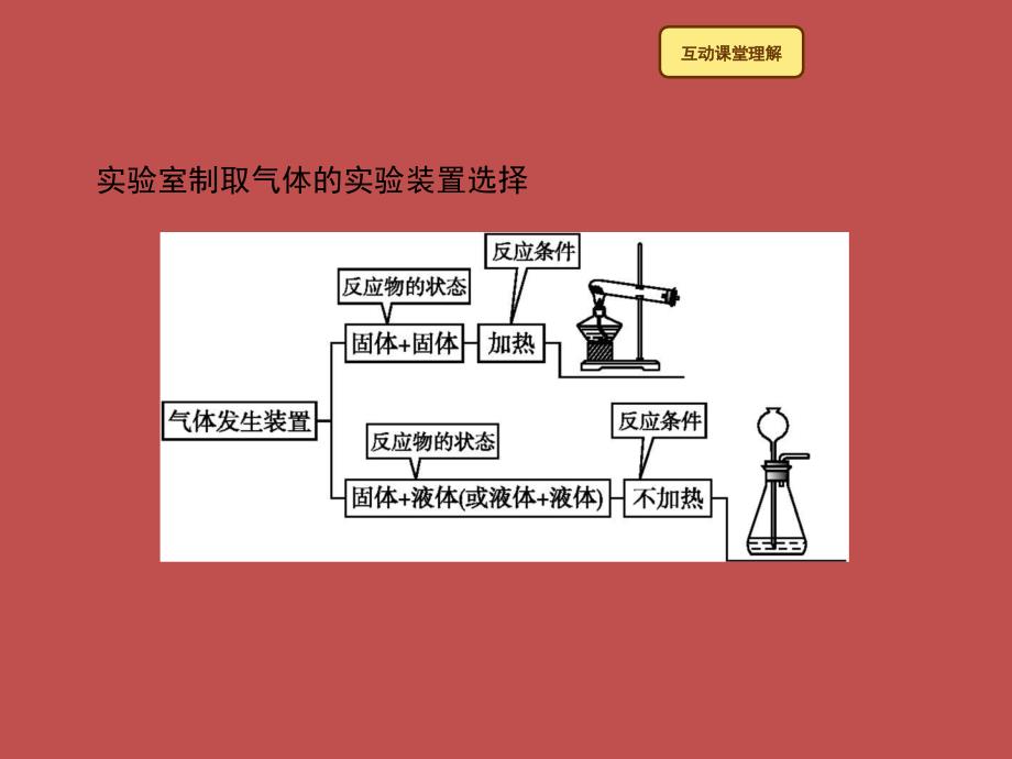 2018年秋季九年级化学上册 第六单元 碳和碳的氧化物 6.2 二氧化碳制取的研究教学课件 （新版）新人教版_第4页