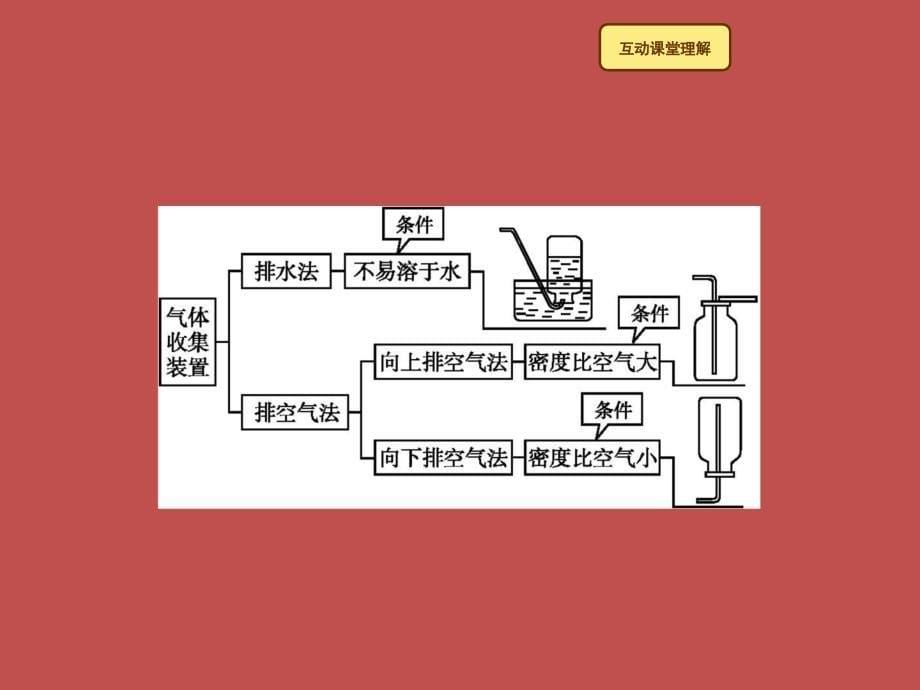 2018年秋季九年级化学上册 第六单元 碳和碳的氧化物 6.2 二氧化碳制取的研究教学课件 （新版）新人教版_第5页