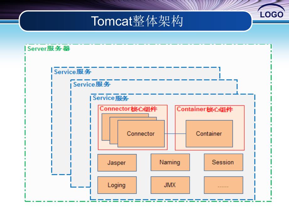 tomcat源码分析_第3页