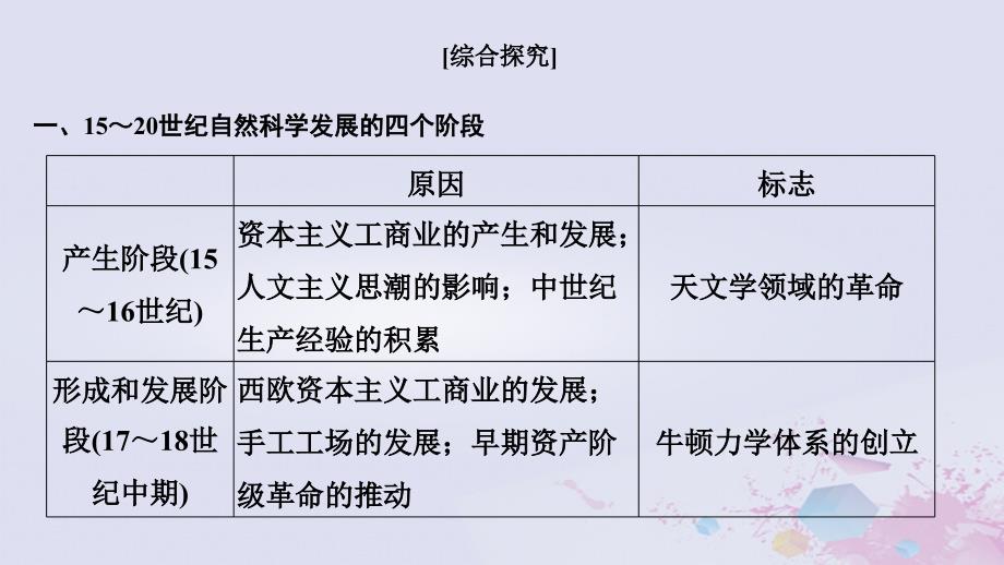 2019高考历史总复习 专题十五 近代以来西方的科技与文艺专题整合课件_第2页