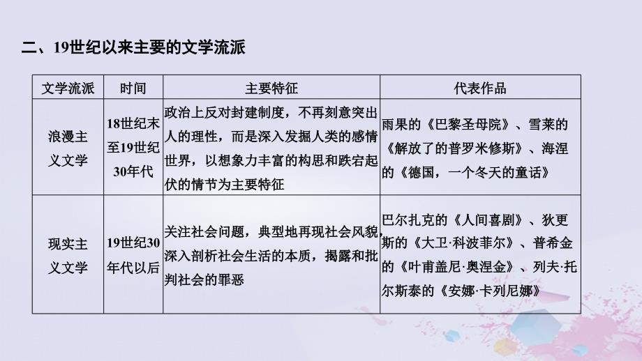 2019高考历史总复习 专题十五 近代以来西方的科技与文艺专题整合课件_第4页