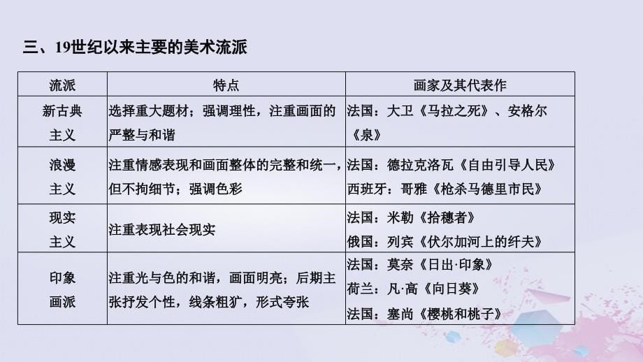 2019高考历史总复习 专题十五 近代以来西方的科技与文艺专题整合课件_第5页