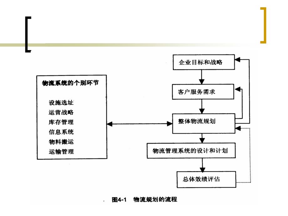 以t为基础物流规划及设计_第3页